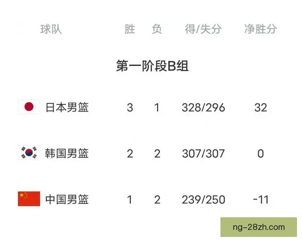 中国男篮逆转搅乱世预赛亚洲格局 中国男篮逆转搅乱世预赛亚洲格局